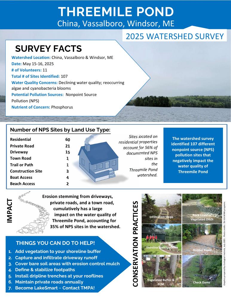 Cover thumbnail of the 2025 Threemile Pond watershed survey fact sheet